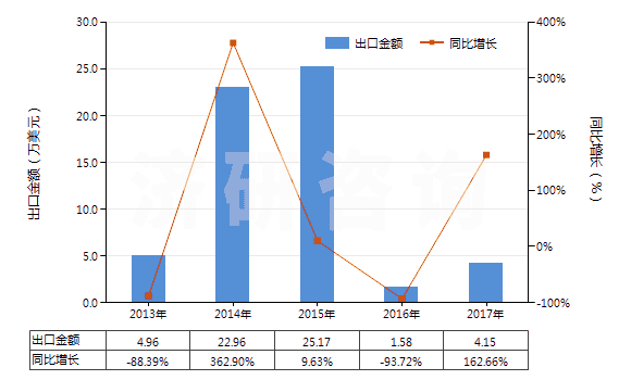 2013-2017年中國(guó)粘膠纖維高強(qiáng)力紗制簾子布(HS59029000)出口總額及增速統(tǒng)計(jì)